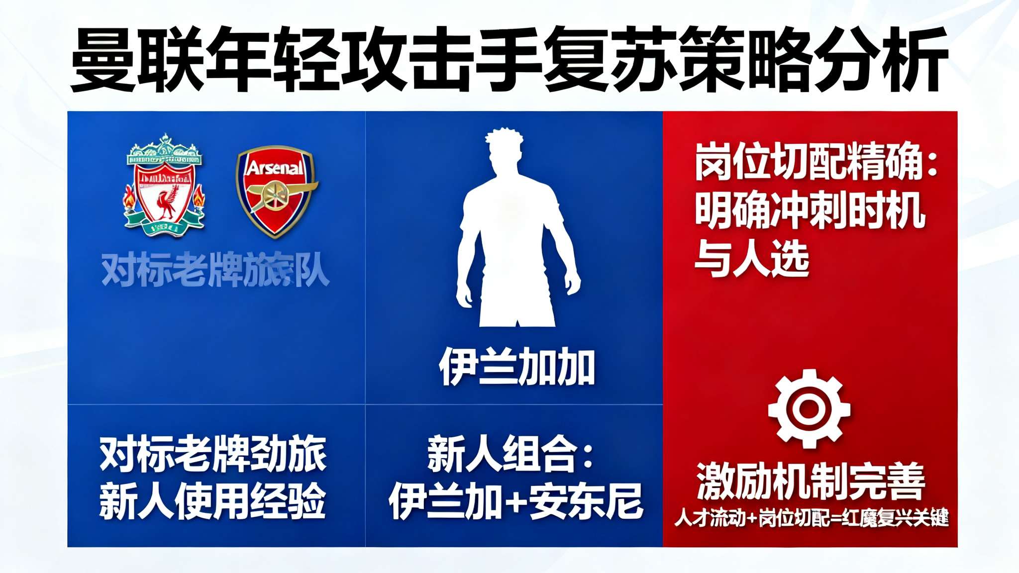 哈格里夫斯:希望拉什福德回曼联踢左路,或许他能迎来爆发 按照当前积分榜形势,加速年轻攻击手全面复苏,对标利物浦或阿森纳这些善用新锐莫属老